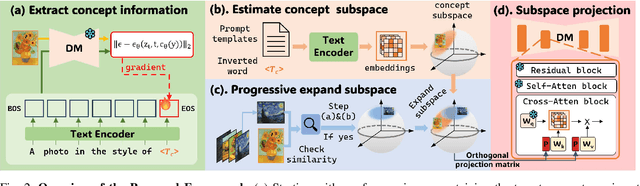 Figure 3 for Safe and Reliable Diffusion Models via Subspace Projection