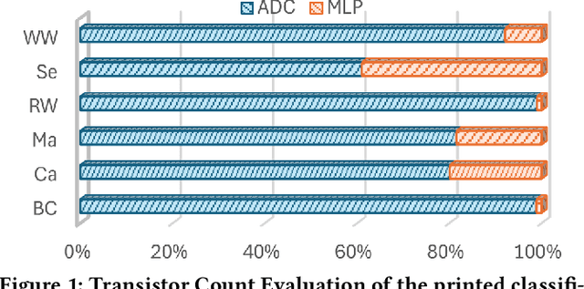 Figure 1 for Design and In-training Optimization of Binary Search ADC for Flexible Classifiers