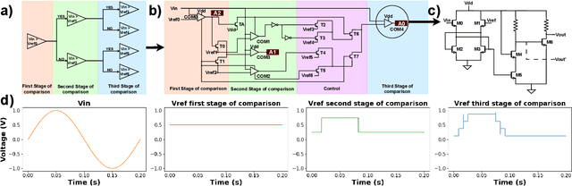 Figure 4 for Design and In-training Optimization of Binary Search ADC for Flexible Classifiers