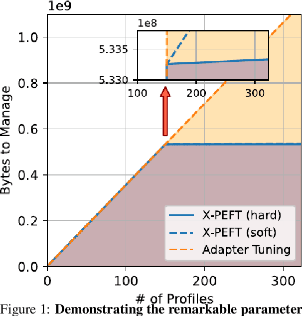 Figure 1 for X-PEFT: eXtremely Parameter-Efficient Fine-Tuning for Extreme Multi-Profile Scenarios