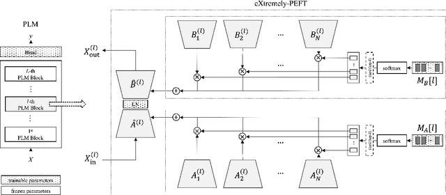 Figure 3 for X-PEFT: eXtremely Parameter-Efficient Fine-Tuning for Extreme Multi-Profile Scenarios