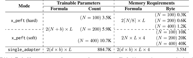 Figure 2 for X-PEFT: eXtremely Parameter-Efficient Fine-Tuning for Extreme Multi-Profile Scenarios