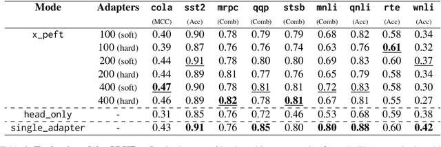 Figure 4 for X-PEFT: eXtremely Parameter-Efficient Fine-Tuning for Extreme Multi-Profile Scenarios