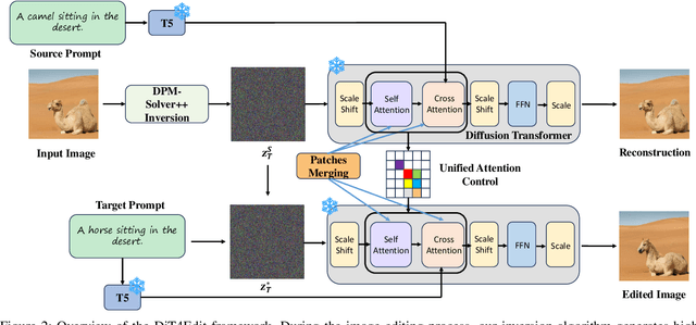 Figure 3 for DiT4Edit: Diffusion Transformer for Image Editing