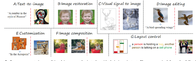 Figure 2 for Conditional Image Synthesis with Diffusion Models: A Survey