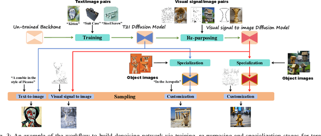 Figure 3 for Conditional Image Synthesis with Diffusion Models: A Survey