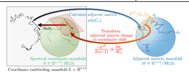 Figure 3 for On Diffusion Process in SE-invariant Space