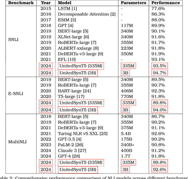 Figure 3 for First Train to Generate, then Generate to Train: UnitedSynT5 for Few-Shot NLI