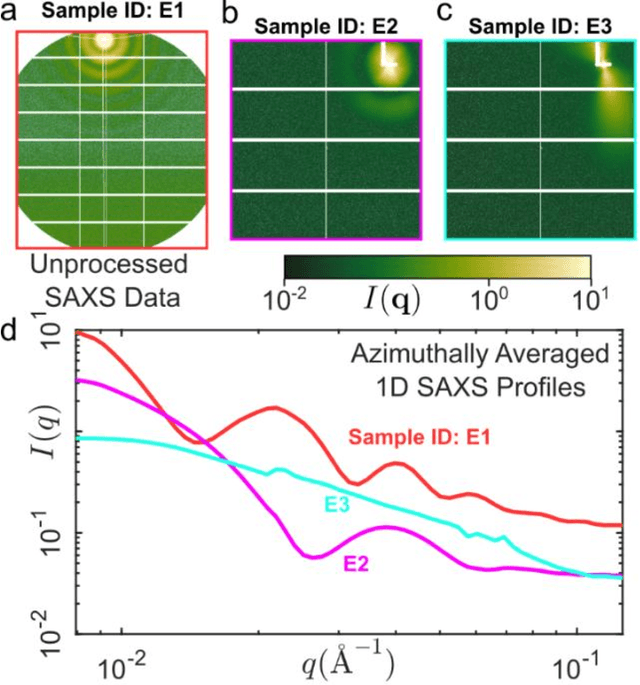Figure 3 for CREASE-2D Analysis of Small Angle X-ray Scattering Data from Supramolecular Dipeptide Systems