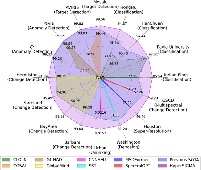 Figure 1 for HyperSIGMA: Hyperspectral Intelligence Comprehension Foundation Model