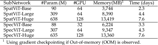 Figure 2 for HyperSIGMA: Hyperspectral Intelligence Comprehension Foundation Model