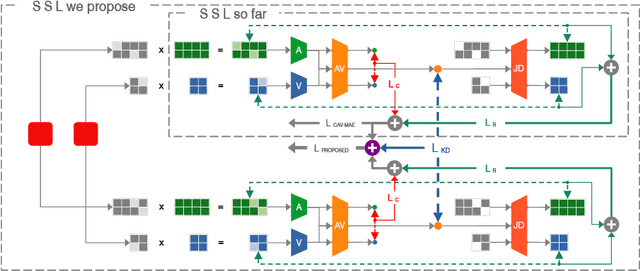 Figure 1 for KDC-MAE: Knowledge Distilled Contrastive Mask Auto-Encoder