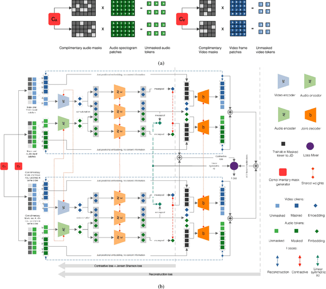 Figure 3 for KDC-MAE: Knowledge Distilled Contrastive Mask Auto-Encoder