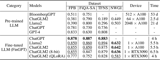 Figure 4 for FinGPT: Democratizing Internet-scale Data for Financial Large Language Models