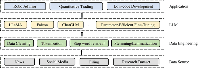 Figure 1 for FinGPT: Democratizing Internet-scale Data for Financial Large Language Models