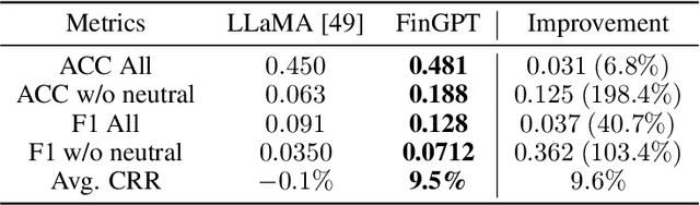 Figure 2 for FinGPT: Democratizing Internet-scale Data for Financial Large Language Models