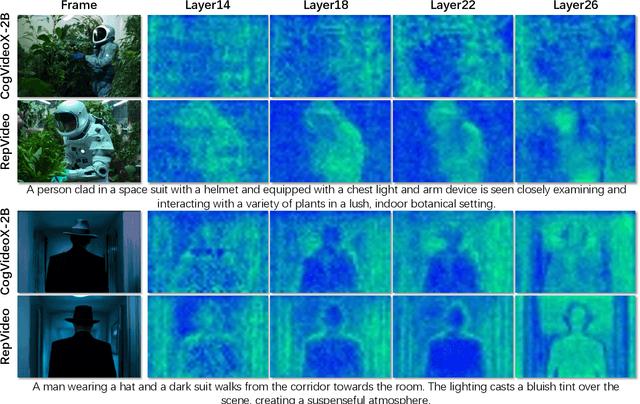 Figure 2 for RepVideo: Rethinking Cross-Layer Representation for Video Generation