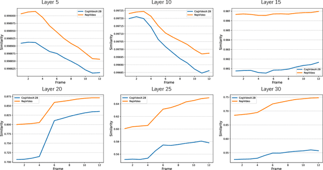 Figure 4 for RepVideo: Rethinking Cross-Layer Representation for Video Generation