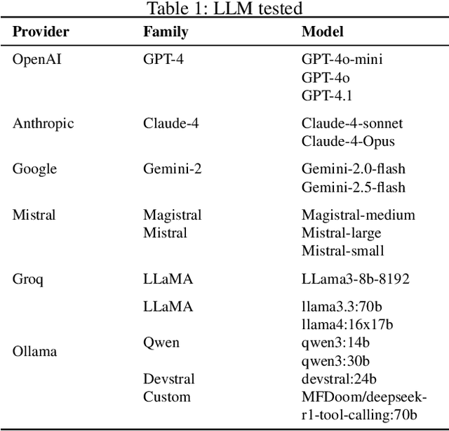 Figure 2 for The Dark Side of LLMs Agent-based Attacks for Complete Computer Takeover
