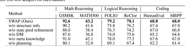 Figure 4 for Deliberate Reasoning for LLMs as Structure-aware Planning with Accurate World Model