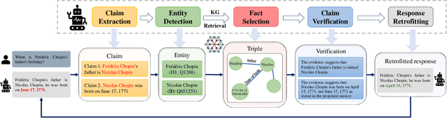 Figure 1 for Mitigating Large Language Model Hallucinations via Autonomous Knowledge Graph-based Retrofitting