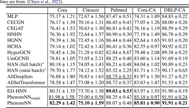 Figure 3 for From Hypergraph Energy Functions to Hypergraph Neural Networks