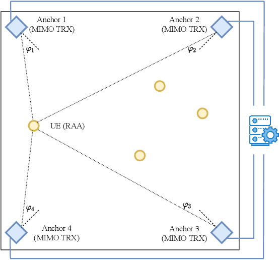 Figure 1 for Localization Based on MIMO Backscattering from Retro-Directive Antenna Arrays