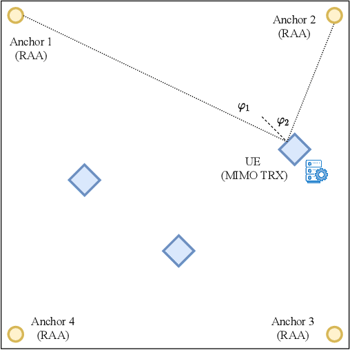 Figure 2 for Localization Based on MIMO Backscattering from Retro-Directive Antenna Arrays