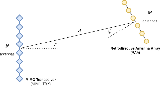 Figure 3 for Localization Based on MIMO Backscattering from Retro-Directive Antenna Arrays