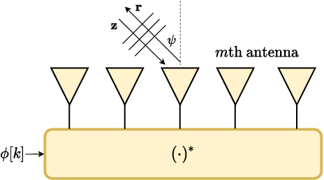 Figure 4 for Localization Based on MIMO Backscattering from Retro-Directive Antenna Arrays