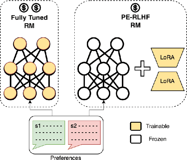 Figure 1 for PERL: Parameter Efficient Reinforcement Learning from Human Feedback