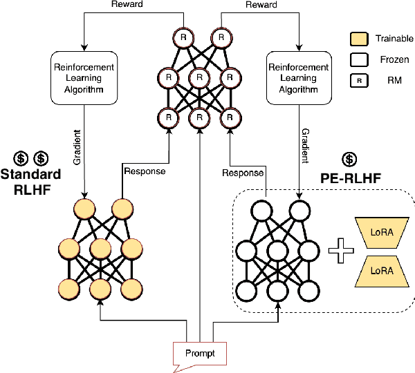 Figure 3 for PERL: Parameter Efficient Reinforcement Learning from Human Feedback