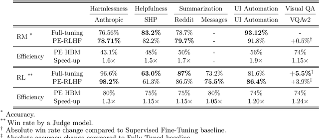 Figure 2 for PERL: Parameter Efficient Reinforcement Learning from Human Feedback