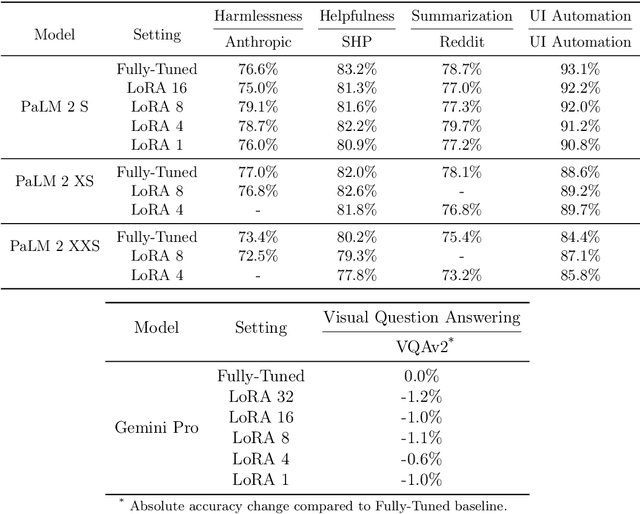 Figure 4 for PERL: Parameter Efficient Reinforcement Learning from Human Feedback