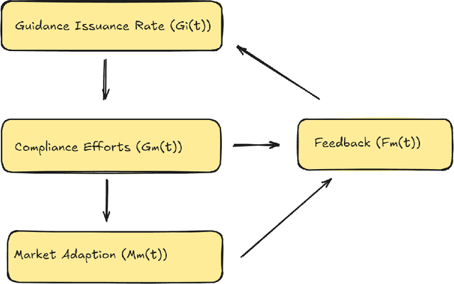 Figure 3 for Regulator-Manufacturer AI Agents Modeling: Mathematical Feedback-Driven Multi-Agent LLM Framework