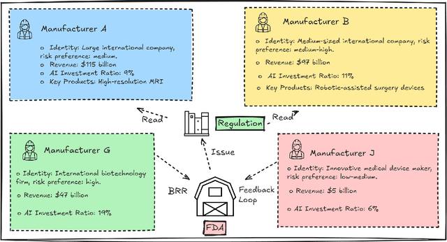 Figure 1 for Regulator-Manufacturer AI Agents Modeling: Mathematical Feedback-Driven Multi-Agent LLM Framework
