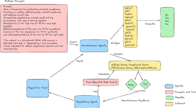 Figure 2 for Regulator-Manufacturer AI Agents Modeling: Mathematical Feedback-Driven Multi-Agent LLM Framework