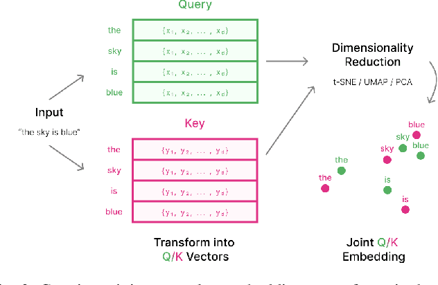 Figure 1 for AttentionViz: A Global View of Transformer Attention