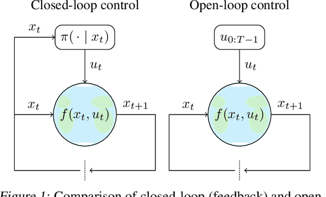 Figure 1 for A Pontryagin Perspective on Reinforcement Learning