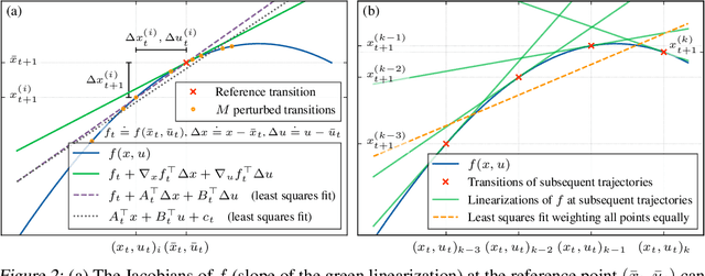 Figure 3 for A Pontryagin Perspective on Reinforcement Learning