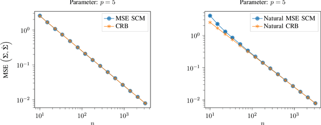 Figure 4 for Natural Bayesian Cramér-Rao Bound with an Application to Covariance Estimation