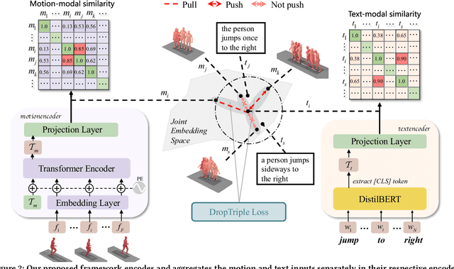 Figure 3 for Cross-Modal Retrieval for Motion and Text via MildTriple Loss