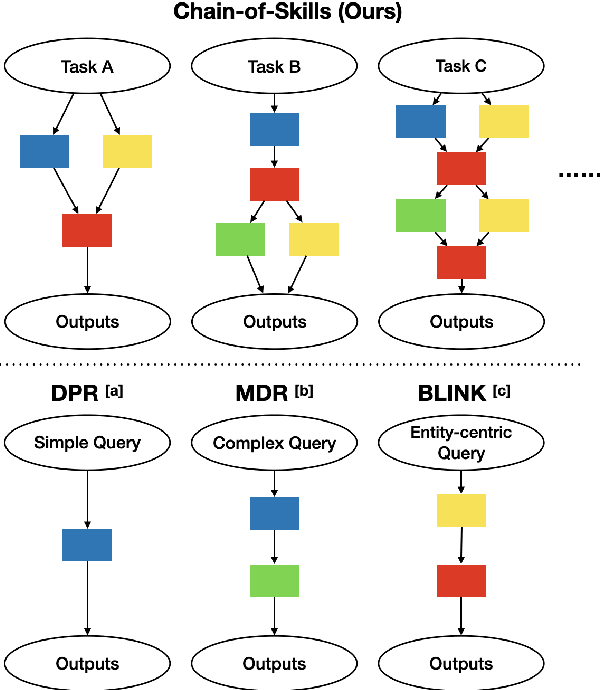 Figure 1 for Chain-of-Skills: A Configurable Model for Open-domain Question Answering