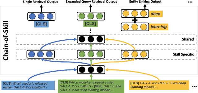 Figure 3 for Chain-of-Skills: A Configurable Model for Open-domain Question Answering