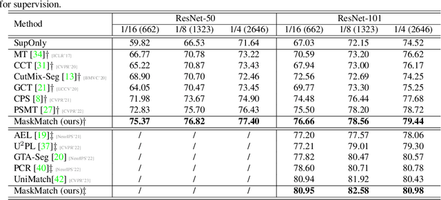 Figure 4 for Semi-supervised Semantic Segmentation Meets Masked Modeling:Fine-grained Locality Learning Matters in Consistency Regularization