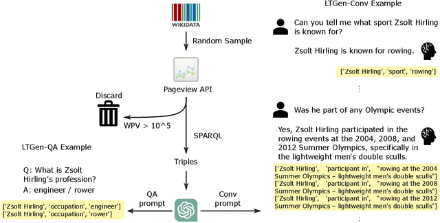 Figure 1 for Prompting Large Language Models with Knowledge Graphs for Question Answering Involving Long-tail Facts