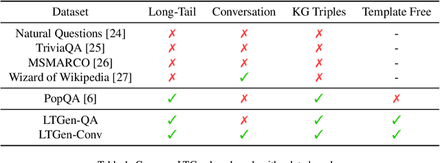 Figure 2 for Prompting Large Language Models with Knowledge Graphs for Question Answering Involving Long-tail Facts