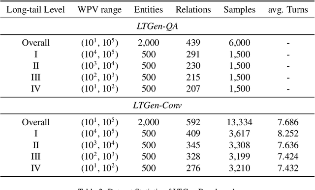 Figure 3 for Prompting Large Language Models with Knowledge Graphs for Question Answering Involving Long-tail Facts