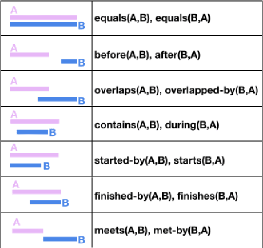 Figure 1 for ChronoSense: Exploring Temporal Understanding in Large Language Models with Time Intervals of Events