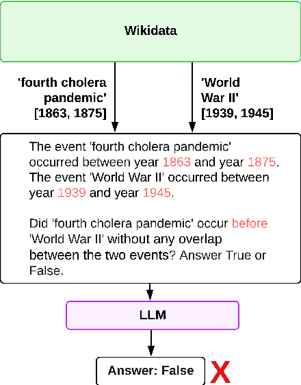 Figure 3 for ChronoSense: Exploring Temporal Understanding in Large Language Models with Time Intervals of Events